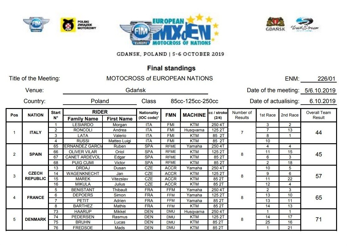 L'Italia vince il Trofeo delle Nazioni Europee 2019
