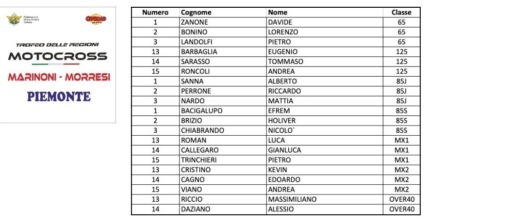 Trofeo delle Regioni MX-MX Junior e Red Bull Superchampions 2019