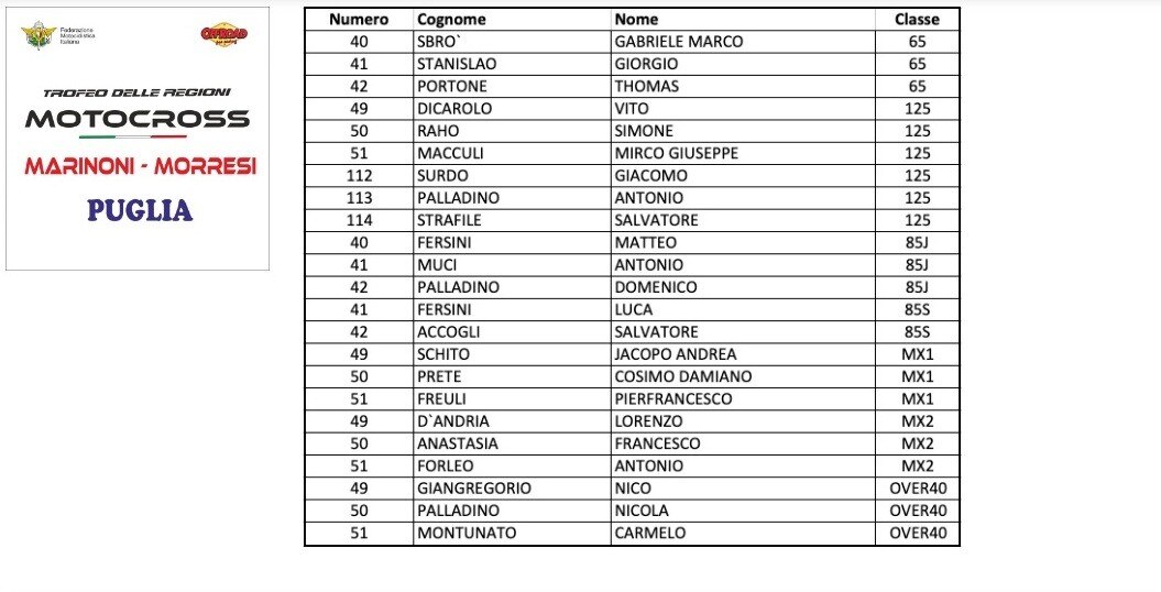 Trofeo delle Regioni MX-MX Junior e Red Bull Superchampions 2019