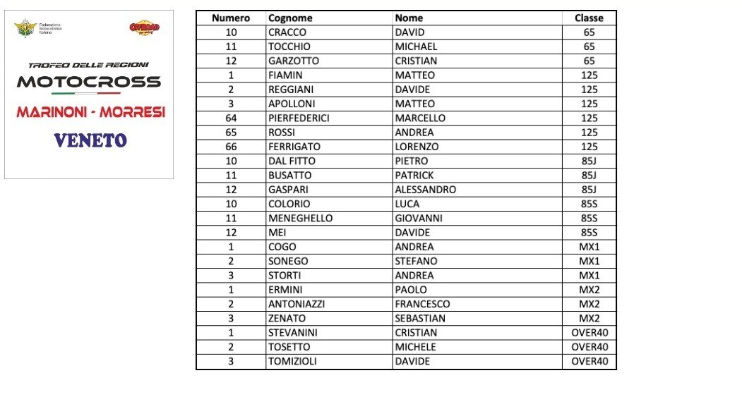 Trofeo delle Regioni MX-MX Junior e Red Bull Superchampions 2019
