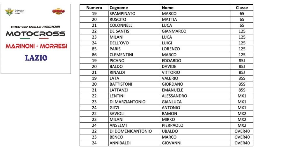 Trofeo delle Regioni MX-MX Junior e Red Bull Superchampions 2019