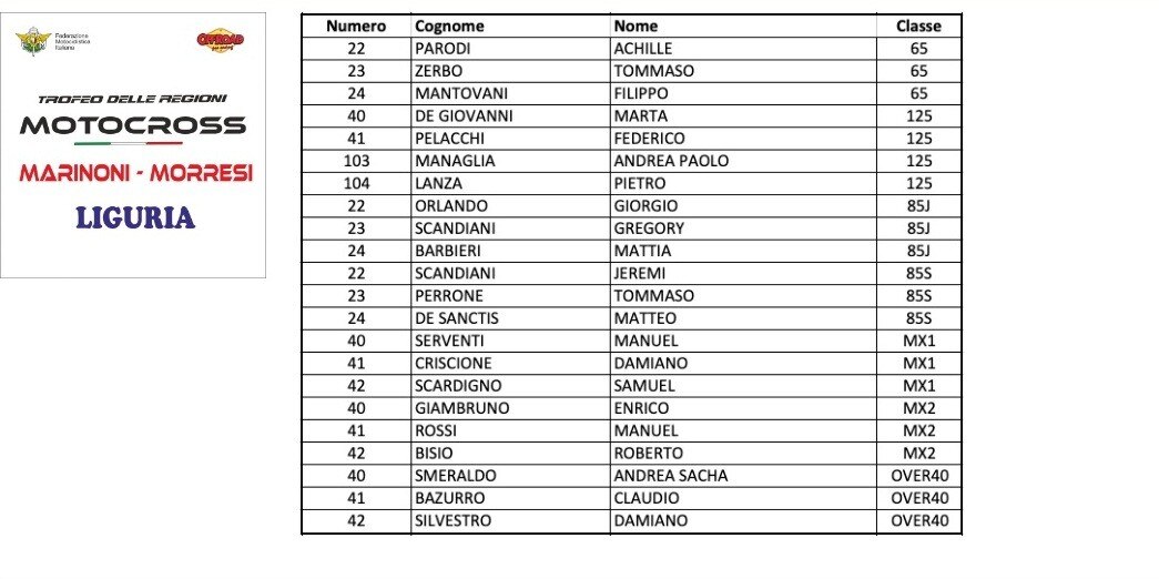 Trofeo delle Regioni MX-MX Junior e Red Bull Superchampions 2019