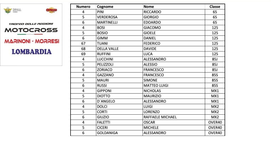 Trofeo delle Regioni MX-MX Junior e Red Bull Superchampions 2019
