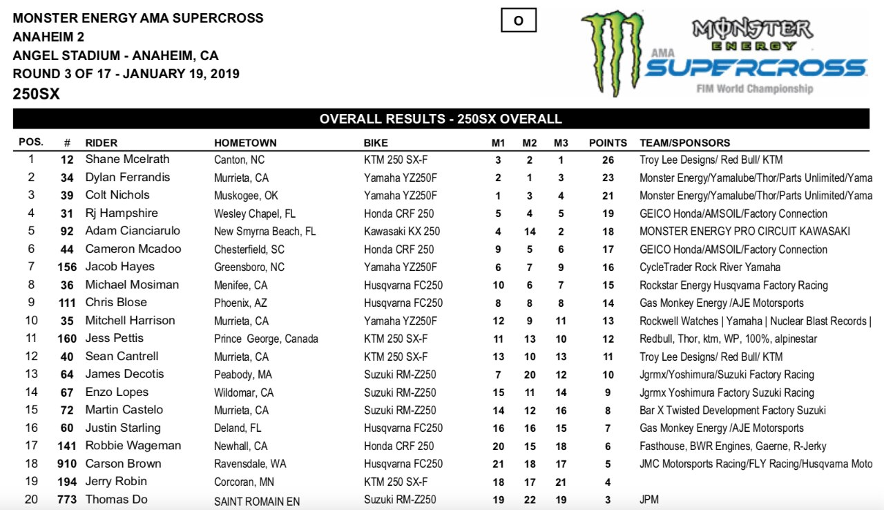 AMA Supercross 2019, la Triple Crown di Anaheim2 a Cooper Webb