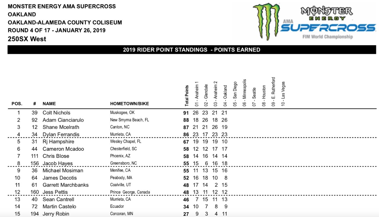 AMA Supercross 2019, Cooper Webb fa il bis ad Oakland