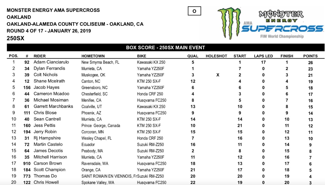 AMA Supercross 2019, Cooper Webb fa il bis ad Oakland
