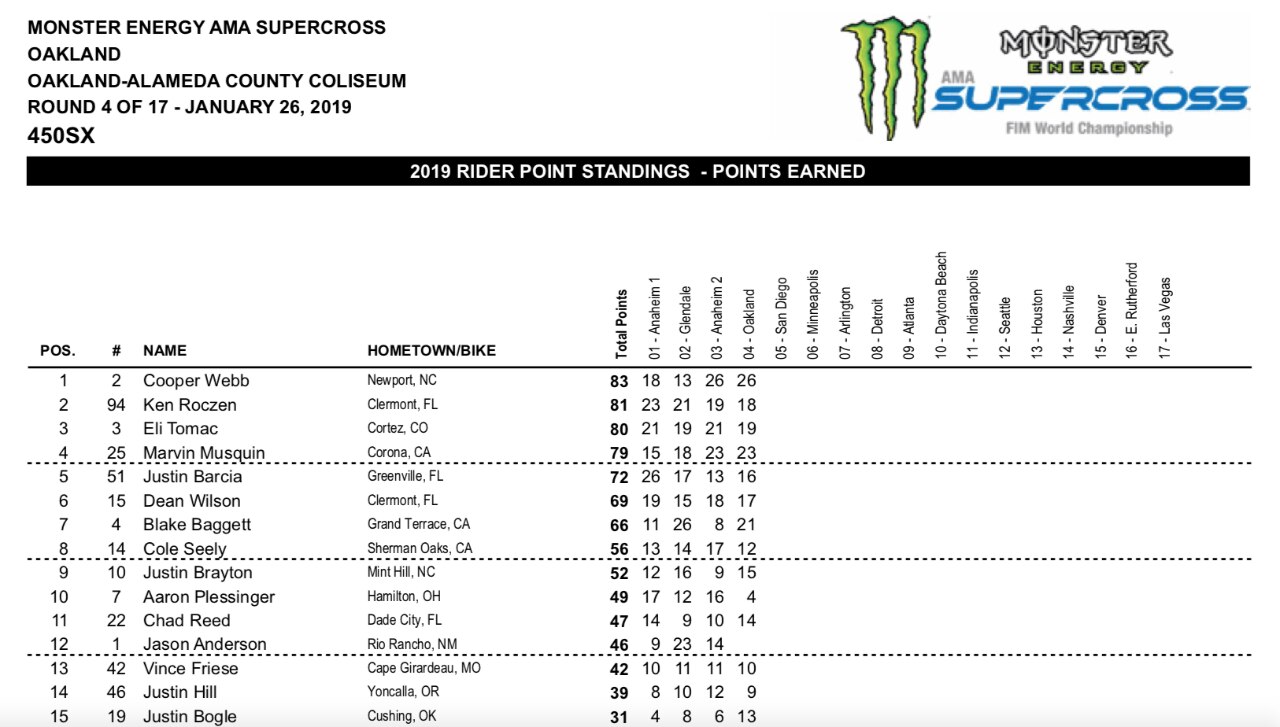 AMA Supercross 2019, Cooper Webb fa il bis ad Oakland