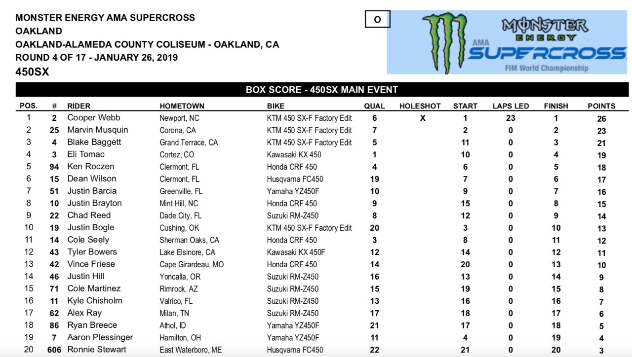 AMA Supercross 2019, Cooper Webb fa il bis ad Oakland