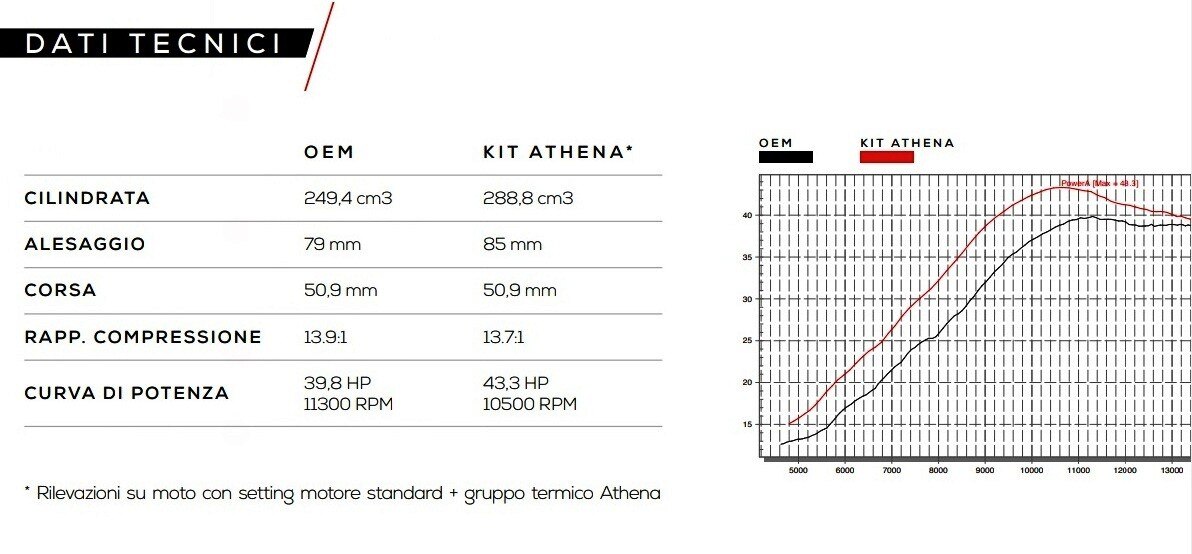 Nuovo gruppo termico maggiorato Athena per Honda CRF 250R