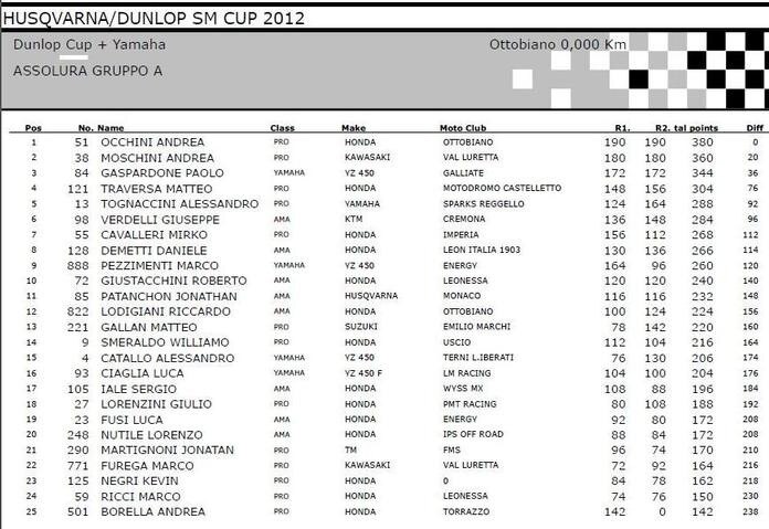 Husqvarna/Dunlop/Yamaha SM CUP. Oltre 110 piloti al via della seconda prova