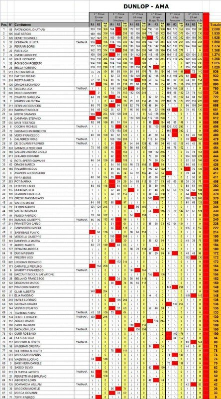 Husqvarna / Dunlop / Yamaha SM Cup 2012. Castelletto incorona i Campioni 2012