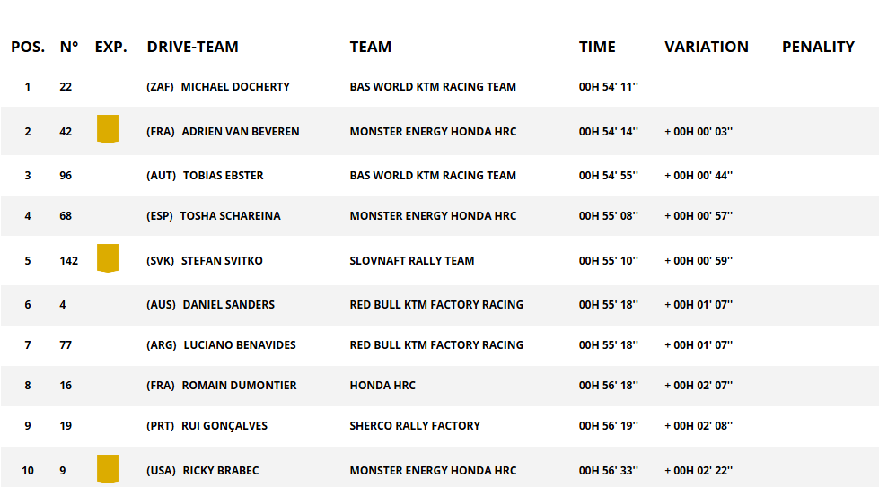 Daniel Sanders vince la Dakar 2025