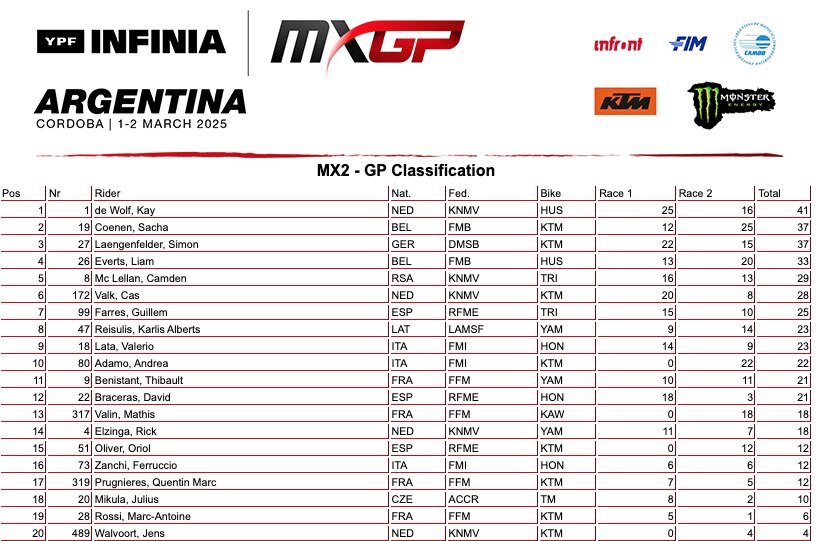MXGP Argentina: a Renaux e de Wolf la prima di stagione. Bene Guadagnini