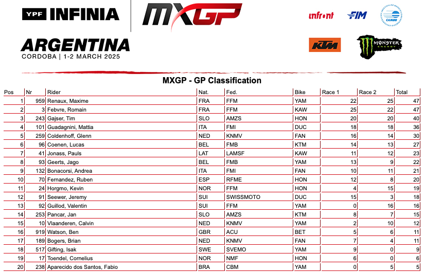 MXGP Argentina: a Renaux e de Wolf la prima di stagione. Bene Guadagnini
