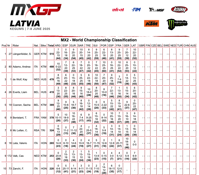 MXGP Lettonia: festival KTM con Herlings e Sacha Coenen - VIDEO
