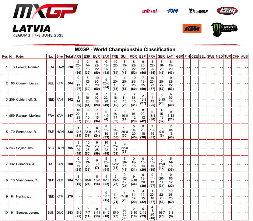 MXGP Lettonia: festival KTM con Herlings e Sacha Coenen - VIDEO