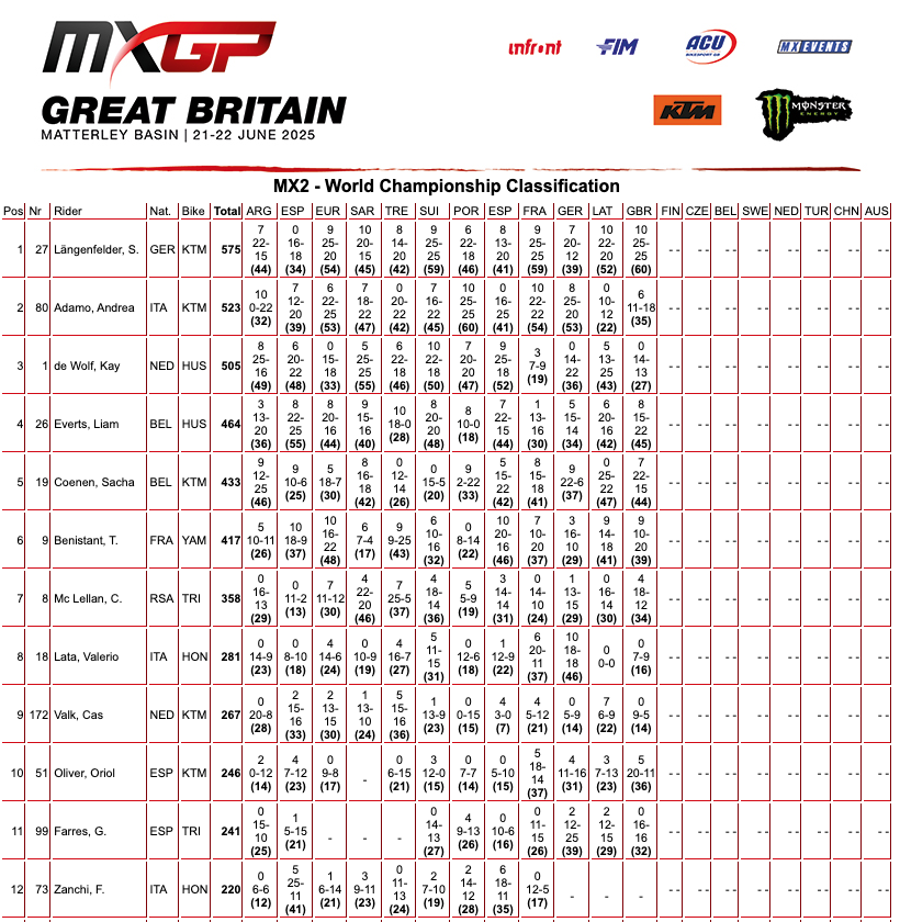 MXGP Gran Bretagna: vincono Febvre e Längenfelder. Ma che Cairoli! - VIDEO