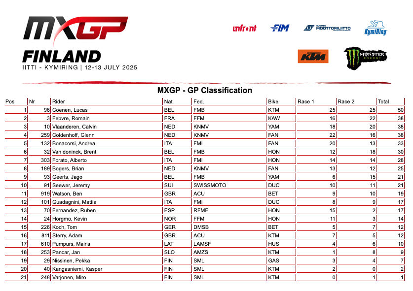 MXGP Finlandia: doppiette di L. Coenen e de Wolf. Adamo secondo - VIDEO