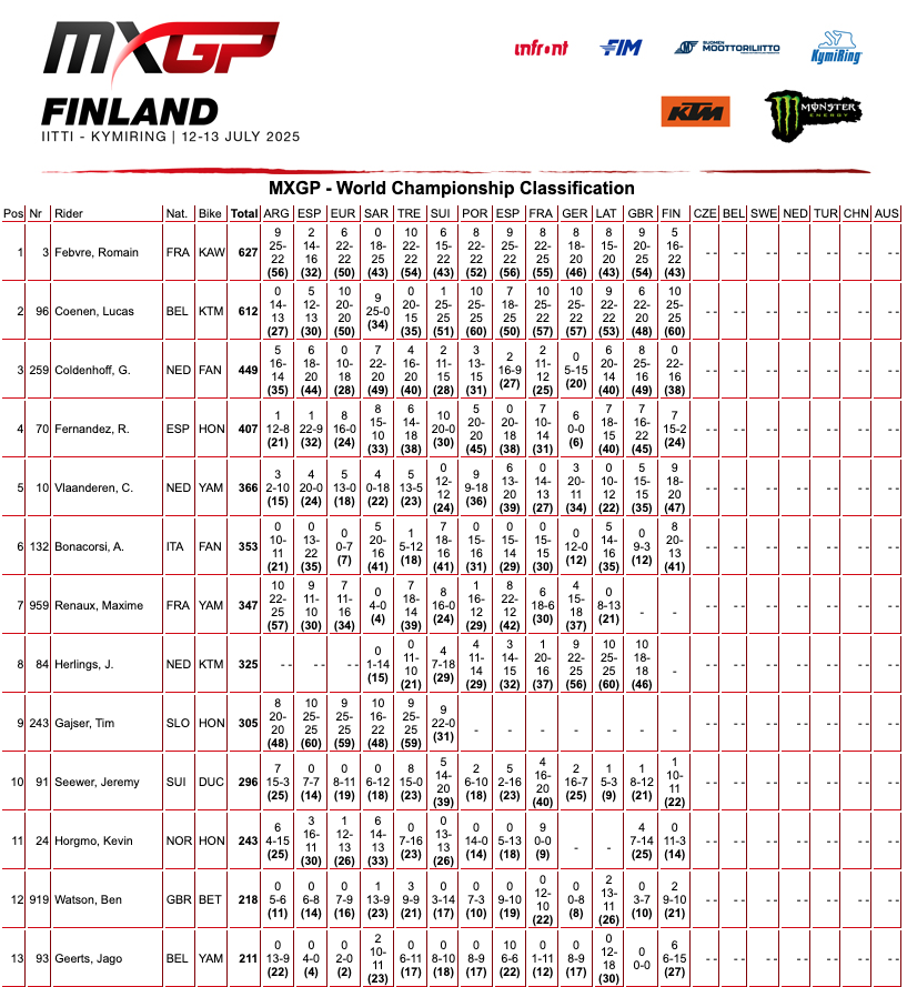 MXGP Finlandia: doppiette di L. Coenen e de Wolf. Adamo secondo - VIDEO