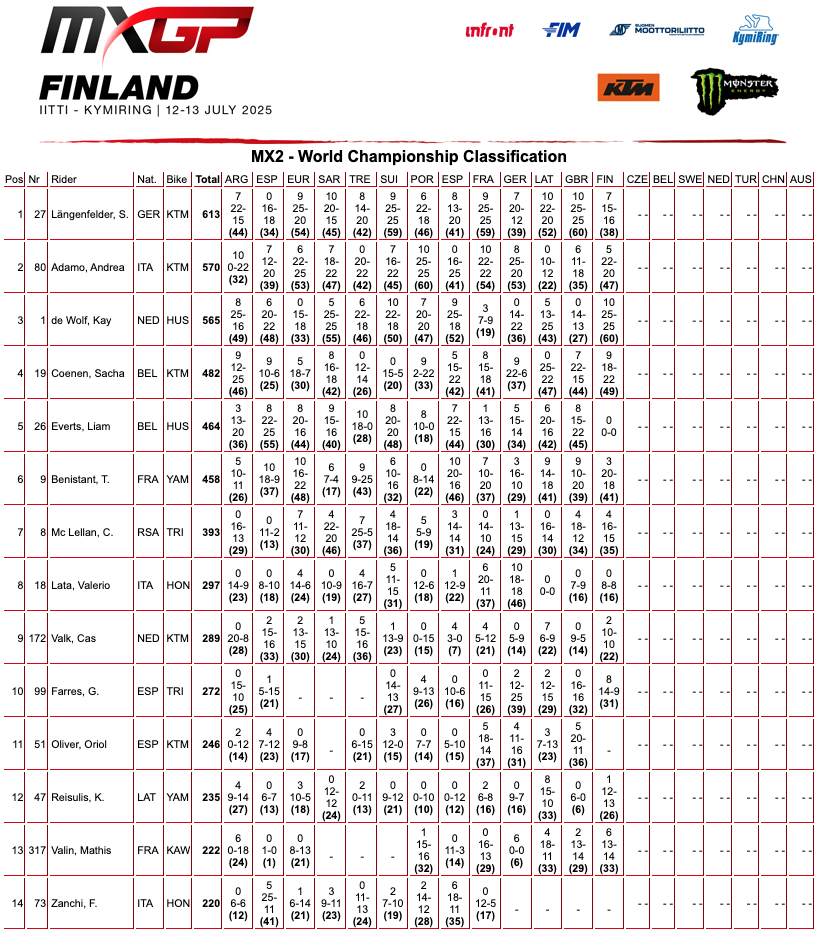 MXGP Finlandia: doppiette di L. Coenen e de Wolf. Adamo secondo - VIDEO