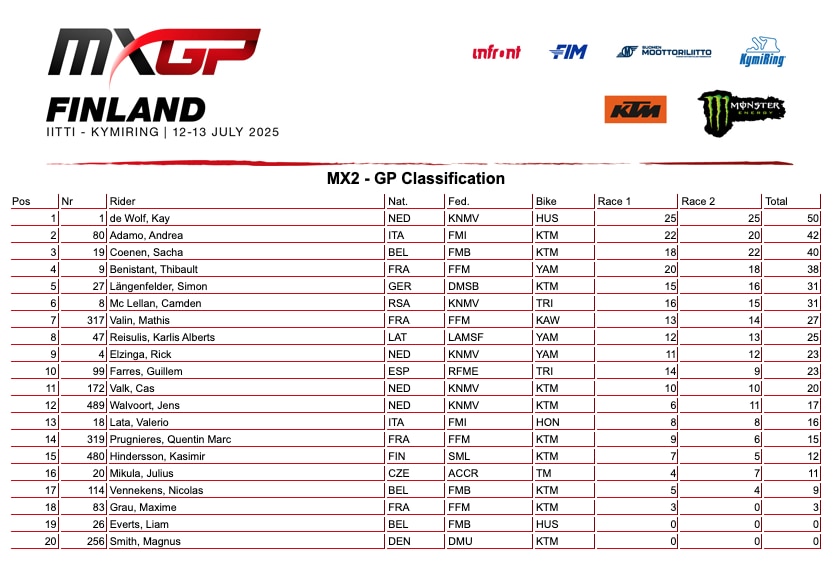 MXGP Finlandia: doppiette di L. Coenen e de Wolf. Adamo secondo - VIDEO