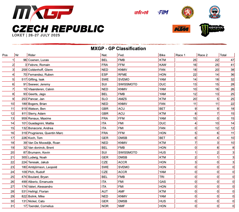 MXGP Repubblica Ceca: L. Coenen vince e rimonta. Längenfelder allunga - VIDEO