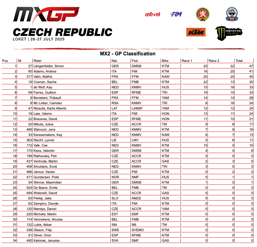 MXGP Repubblica Ceca: L. Coenen vince e rimonta. Längenfelder allunga - VIDEO
