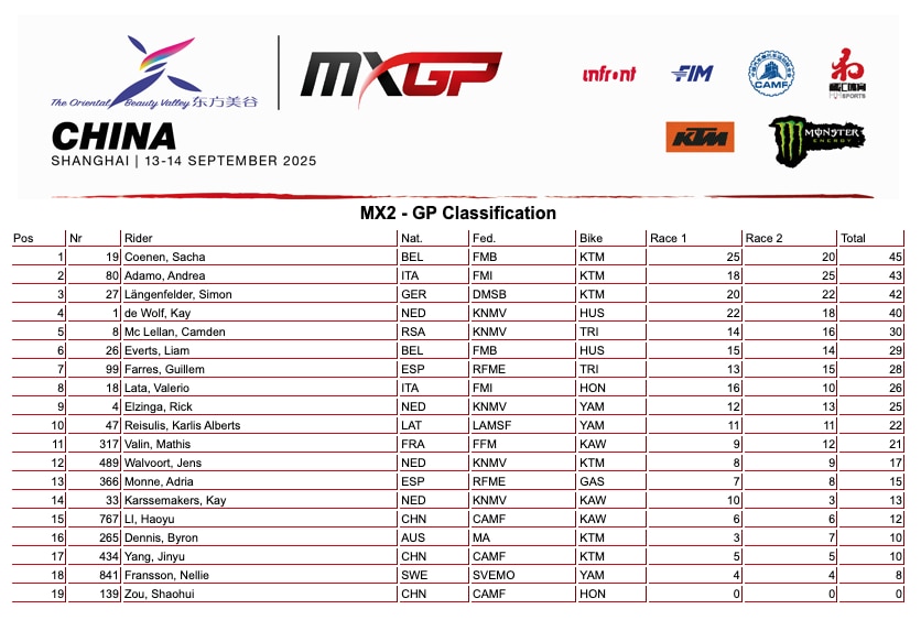 MXGP Cina: ancora una doppietta per Herlings. MX2 a Sacha Coenen - VIDEO