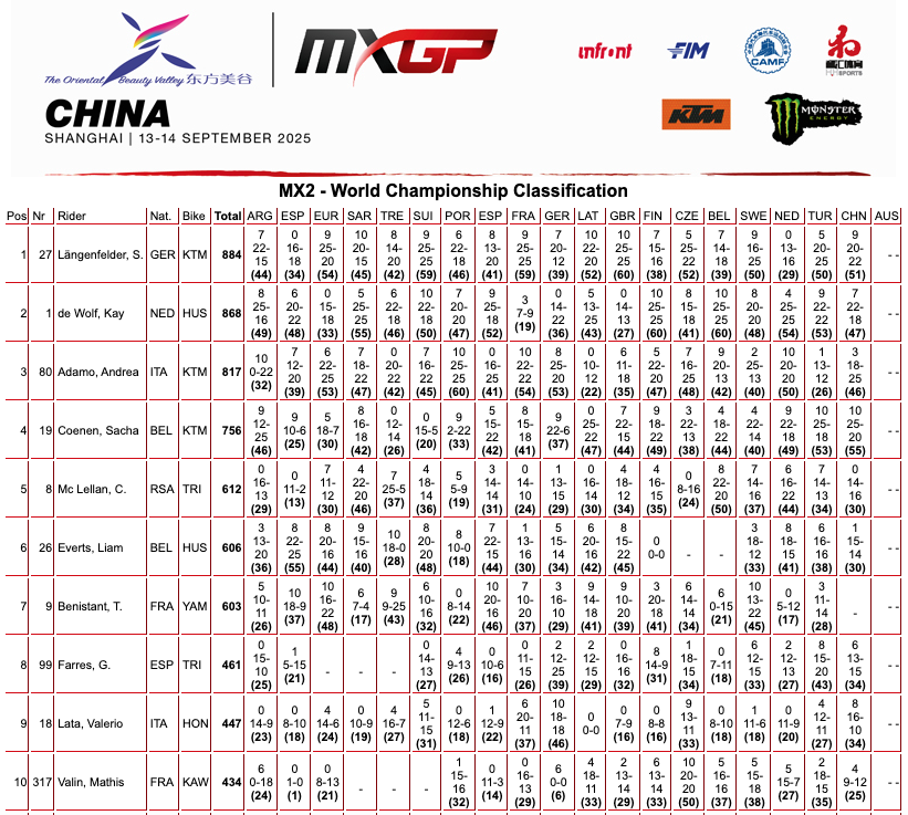 MXGP Cina: ancora una doppietta per Herlings. MX2 a Sacha Coenen - VIDEO