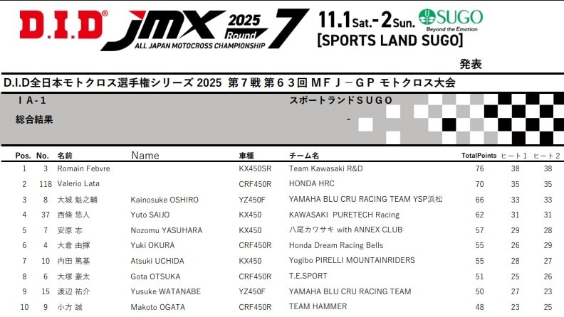 All Japan Motocross: Febvre domina a Sugo davanti a Lata