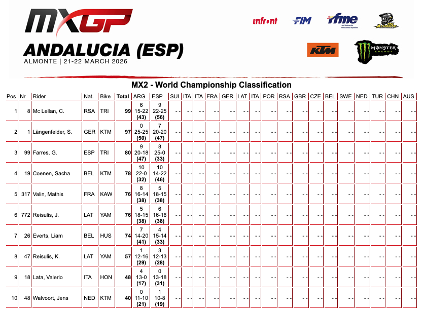 MXGP Andalusia: Lucas Coenen vince tutto e si prende la tabella rossa. Prima vittoria per Camden Mc Lellanin in MX2 - VIDEO