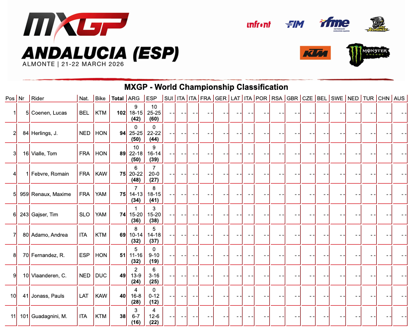 MXGP Andalusia: Lucas Coenen vince tutto e si prende la tabella rossa. Prima vittoria per Camden Mc Lellanin in MX2 - VIDEO