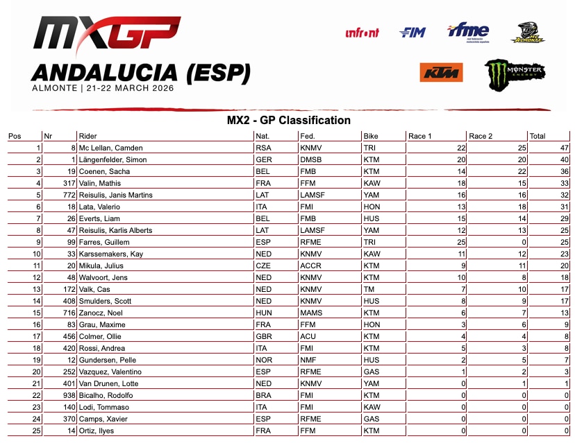 MXGP Andalusia: Lucas Coenen vince tutto e si prende la tabella rossa. Prima vittoria per Camden Mc Lellanin in MX2 - VIDEO