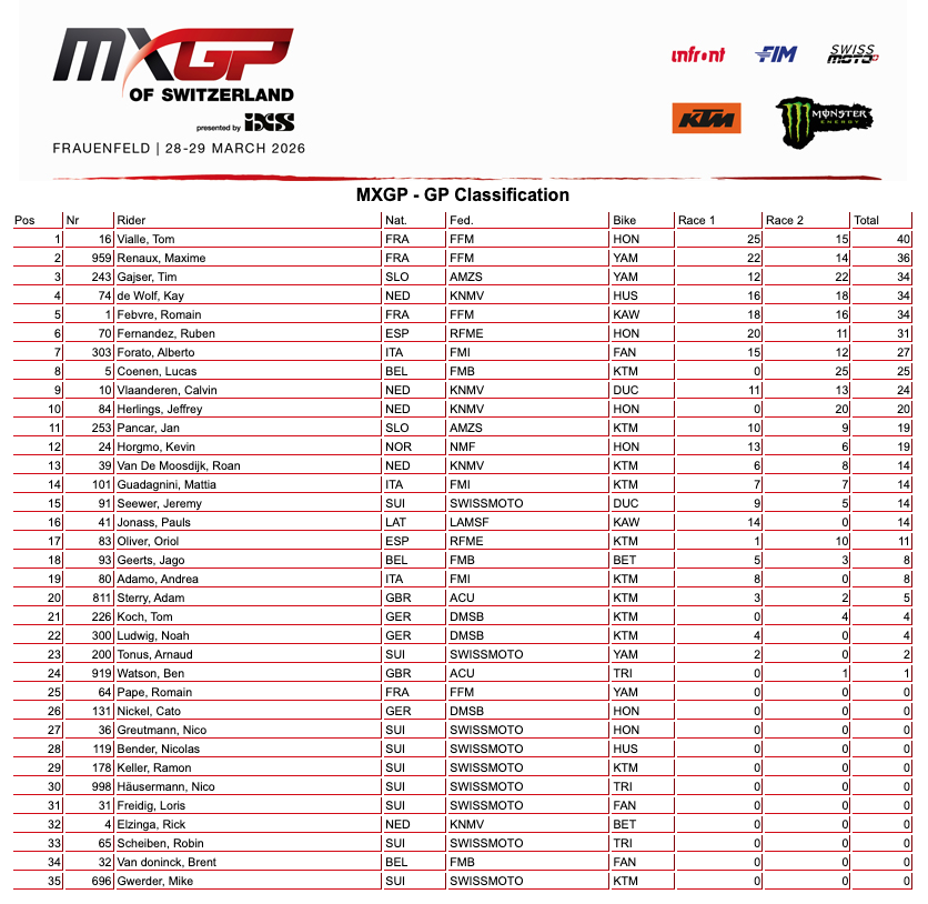 MXGP Svizzera: pioggia freddo e (catene) cadute, dal caos emergono Tom Vialle e Simon Längenfelder - VIDEO