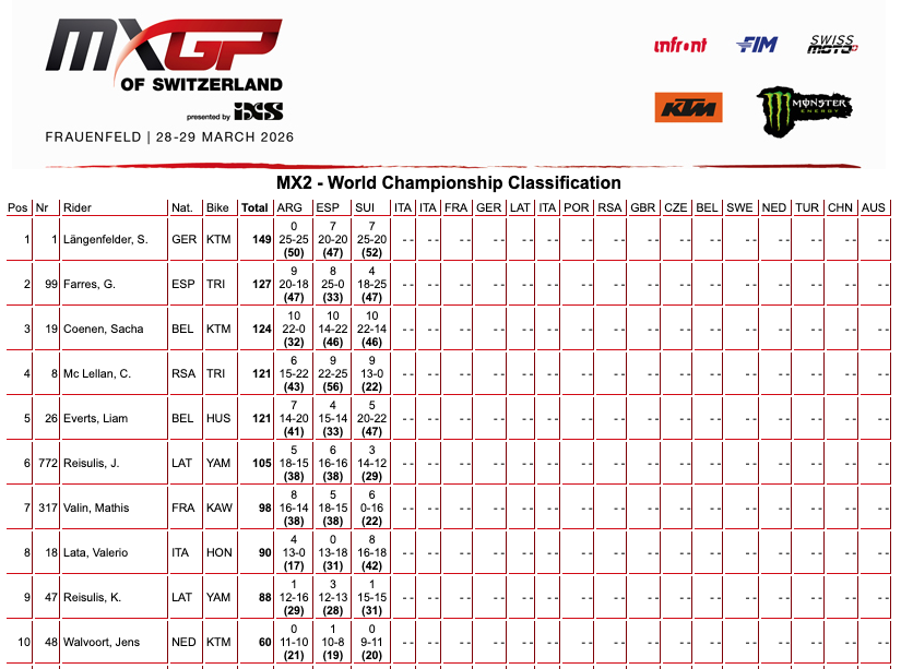 MXGP Svizzera: pioggia freddo e (catene) cadute, dal caos emergono Tom Vialle e Simon Längenfelder - VIDEO