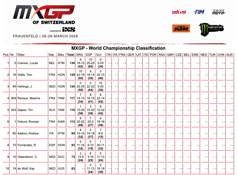 MXGP Svizzera: pioggia freddo e (catene) cadute, dal caos emergono Tom Vialle e Simon Längenfelder - VIDEO