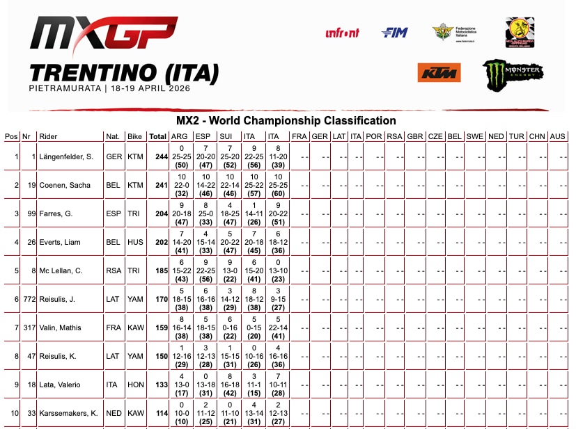 MXGP Trentino: a Pietramurata vincono Jeffrey Herlings e Sacha Coenen - VIDEO