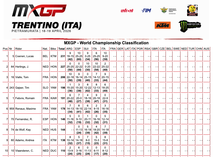 MXGP Trentino: a Pietramurata vincono Jeffrey Herlings e Sacha Coenen - VIDEO