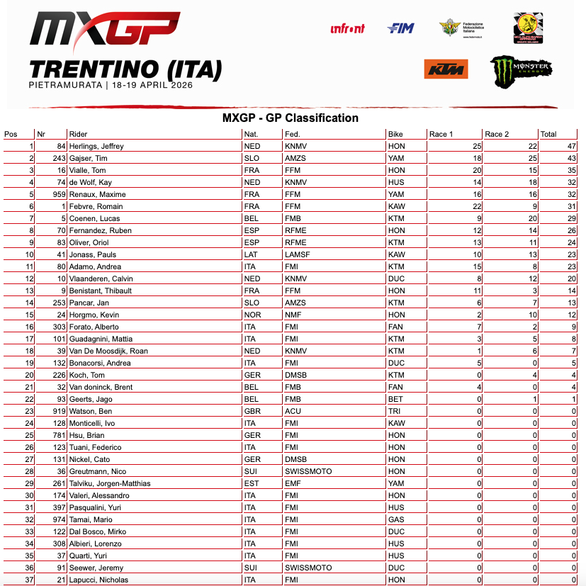 MXGP Trentino: a Pietramurata vincono Jeffrey Herlings e Sacha Coenen - VIDEO
