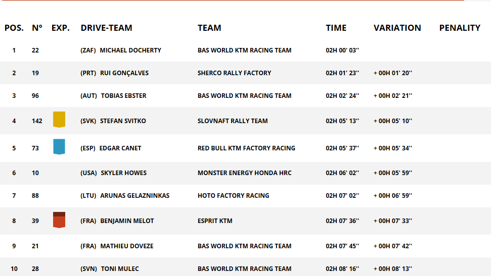 Dakar 2025 - Tappa 10: la giornata dei privati, vince Michael Docherty
