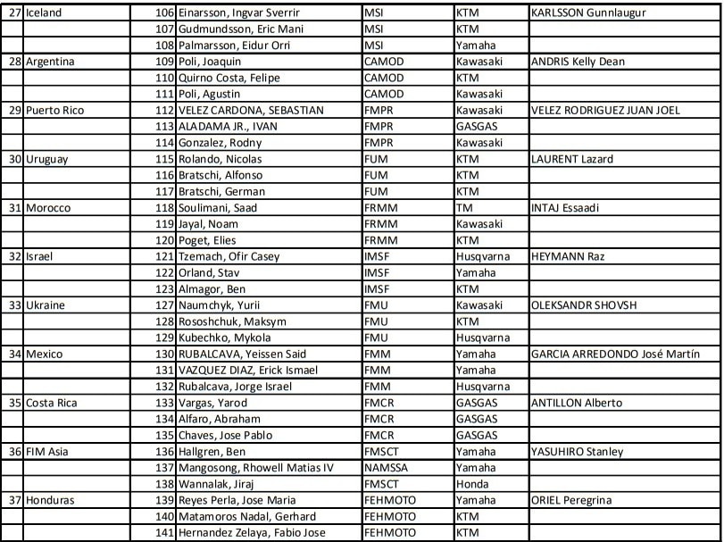 Entry list e orari Motocross delle Nazioni 2025
