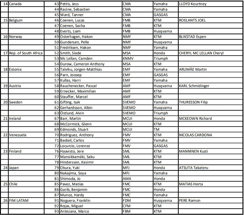 Entry list e orari Motocross delle Nazioni 2025