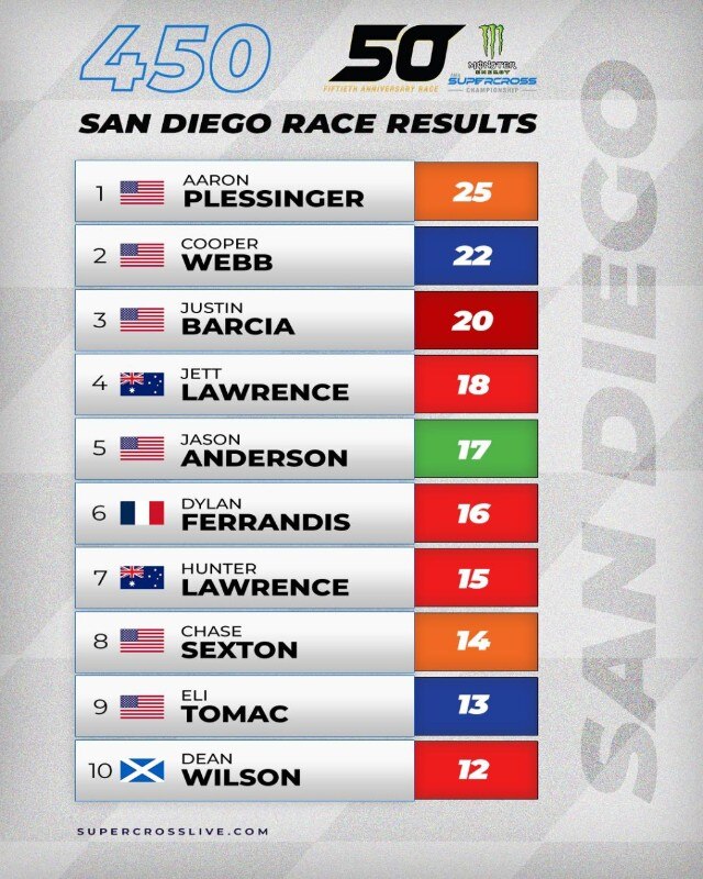 AMA Supercross 2024: a San Diego è l'ora di Aaron Plessinger - VIDEO