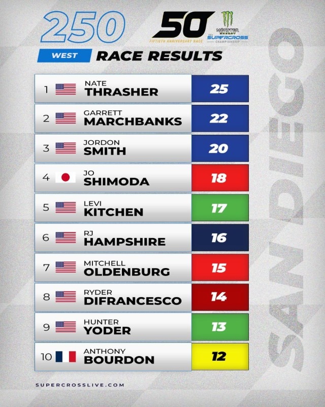 AMA Supercross 2024: a San Diego è l'ora di Aaron Plessinger - VIDEO