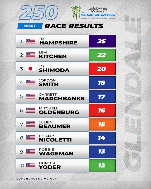 AMA Supercross 2024 - Glendale: infinito Ken Roczen!