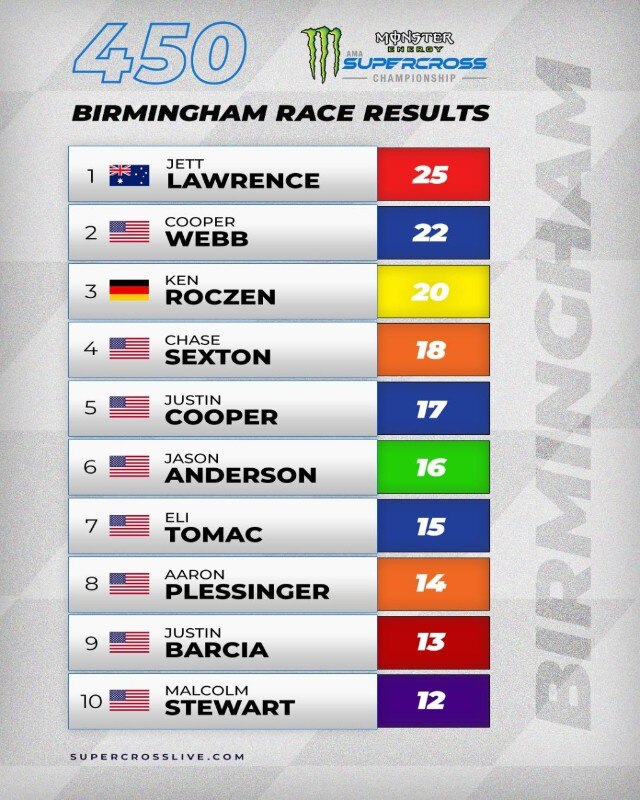 AMA Supercross 2024 - Birmingham: ancora vittorie per Jett Lawrence e Tom Vialle VIDEO