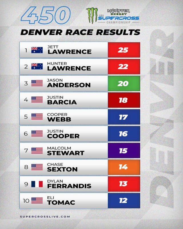 AMA Supercross 2024 - Denver: doppietta "The Lawrence", l'approfondimento di Stefano Dami - VIDEO