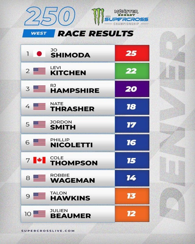 AMA Supercross 2024 - Denver: doppietta "The Lawrence", l'approfondimento di Stefano Dami - VIDEO