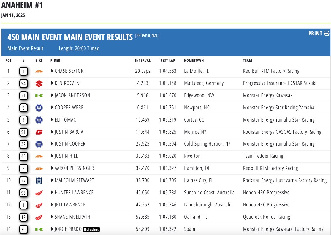 AMA Supercross 20245 - Anaheim 1: vincono Chase Sexton e Jo Shimoda [VIDEO]