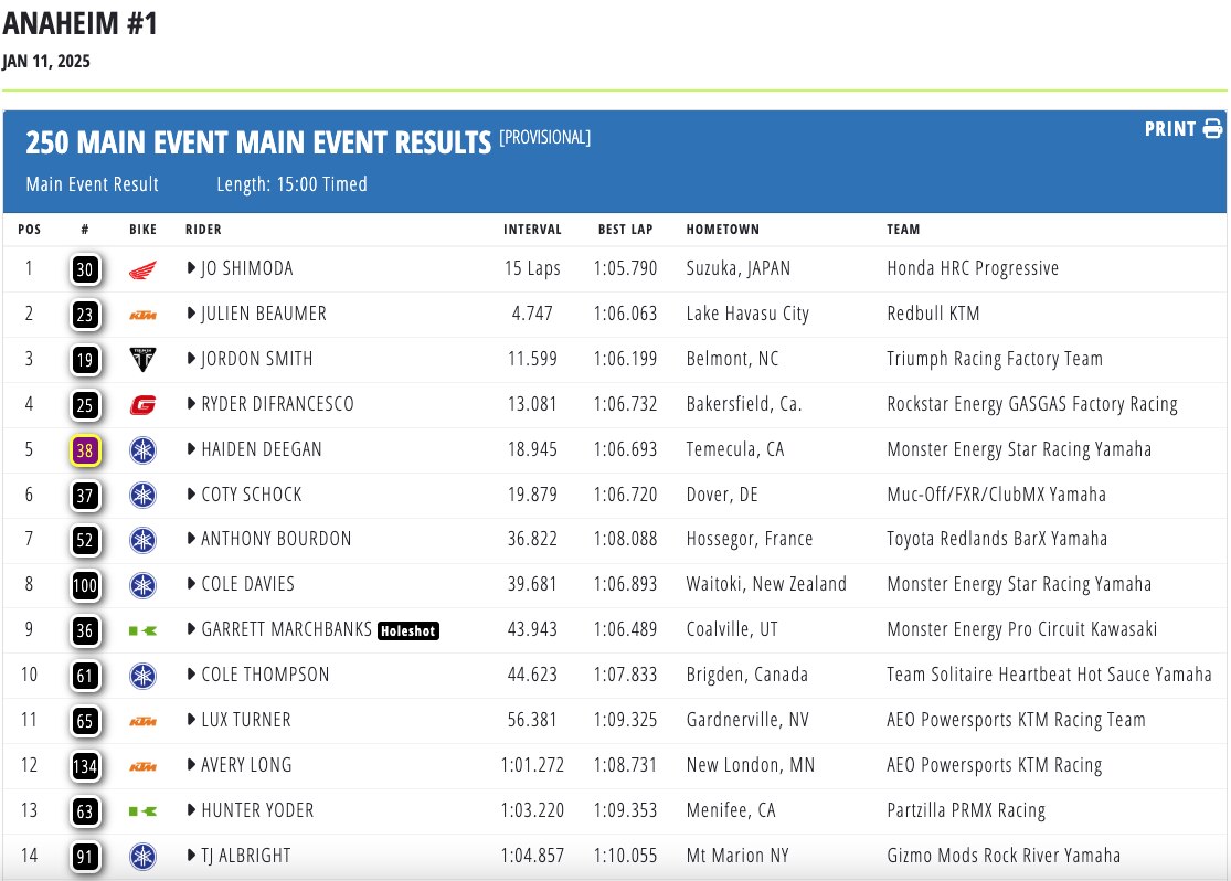 AMA Supercross 20245 - Anaheim 1: vincono Chase Sexton e Jo Shimoda [VIDEO]